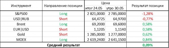 Спекулятивные ставки вышли в плюс