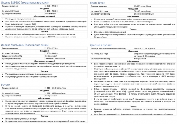 Как я отношусь к тем или иным активам (стратегически). Здесь про золото, нефть, акции, облигации, депозиты