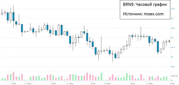 Продаю купленную 13 июня нефть. Эффект нулевой. Не угадал