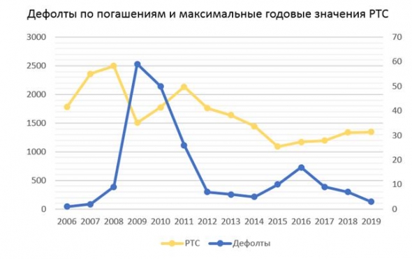 Когда происходят дефолты российских облигаций?