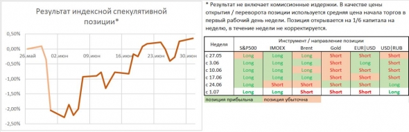 Позиции на неделю. Эксперимент с продолжением