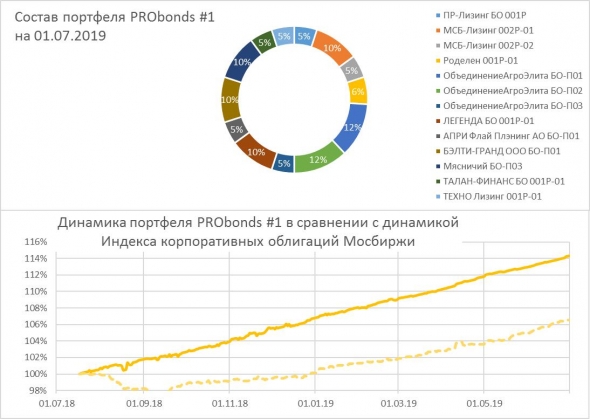 Индексу Cbonds High Yield полтора года! Последний год +15%