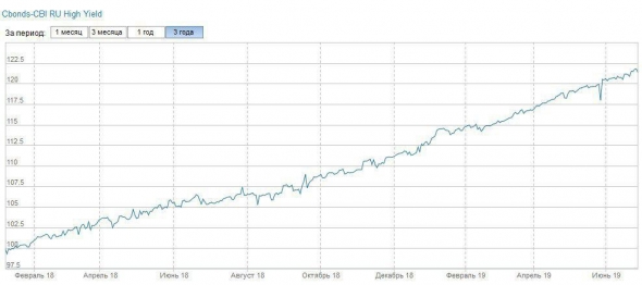 Индексу Cbonds High Yield полтора года! Последний год +15%