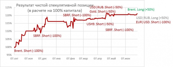 Закрываю лонг в USD|RUB. Продолжаю удерживать шорт в EUR|USD