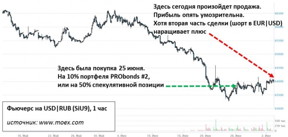 Закрываю лонг в USD|RUB. Продолжаю удерживать шорт в EUR|USD