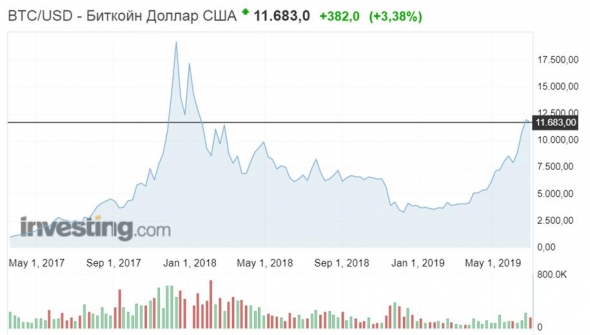 Не требуйте от биткойна новых взлетов