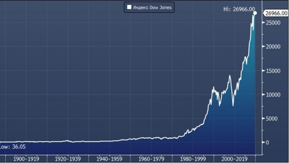 Доу-Джонс на историческом максимуме. Поздравления американскому рынку!