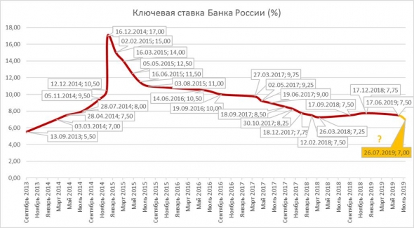 Э.Набиуллина допускает снижение ключевой ставки сразу на 50 б.п.