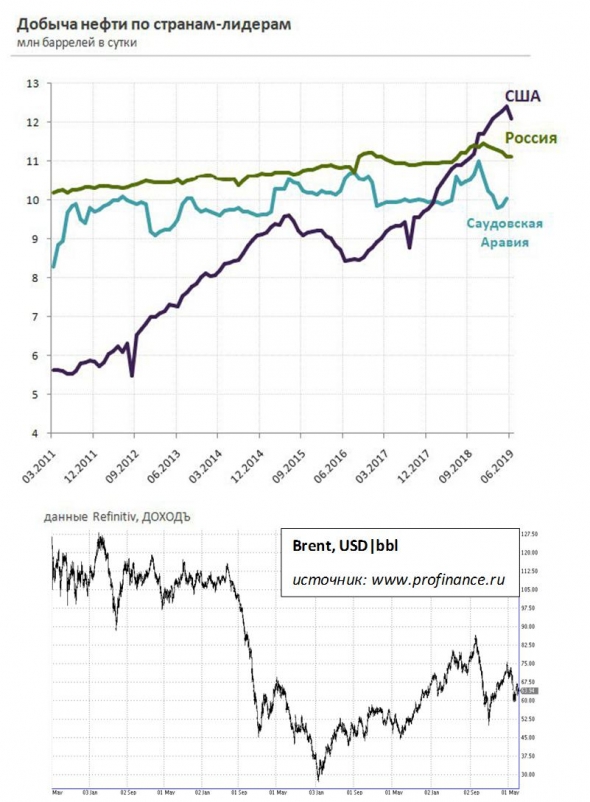 США - лидеры по производству дешевеющей нефти