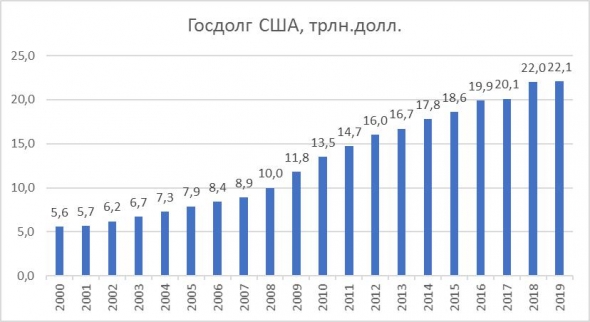 Потолок госдолга США придется поднимать? И при чем тут рубль