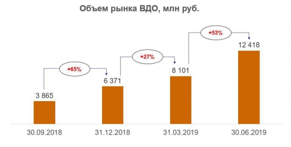 Рынок высокодоходных облигаций показывает рост