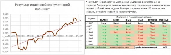 6 спекулятивных позиций не делею