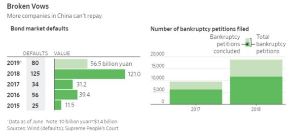 Китай, долги и вал дефолтов