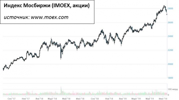 Пора ли продавать российские облигации?