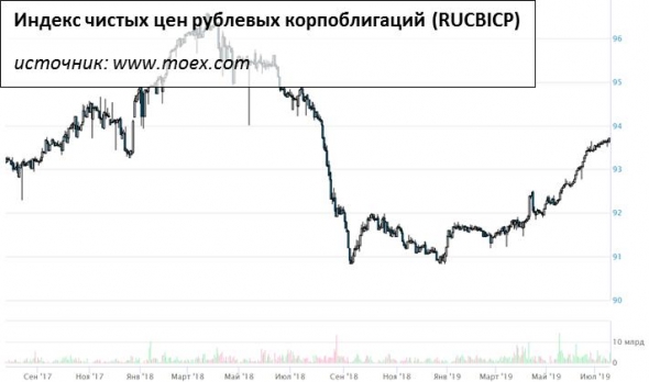 Пора ли продавать российские облигации?