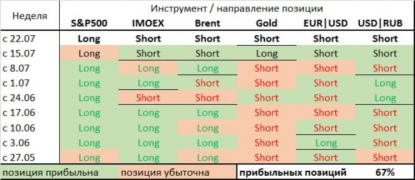 Сценарии и позиции в основных торговых инструментах