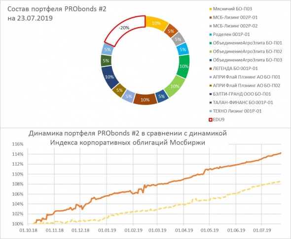 Шорт в EUR|USD прибылен и скоро закроется