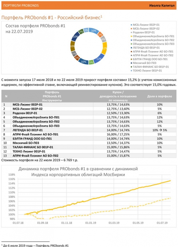 Состояние и динамика портфеля PRObonds #1 (высокодоходные облигации)