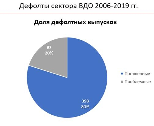 О статистике дефолтов высокодоходных облигаций