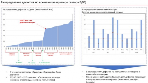 О статистике дефолтов высокодоходных облигаций