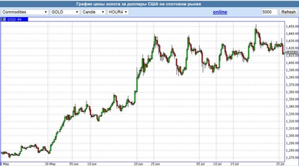 Продаем золото? За 1 200 откупим))