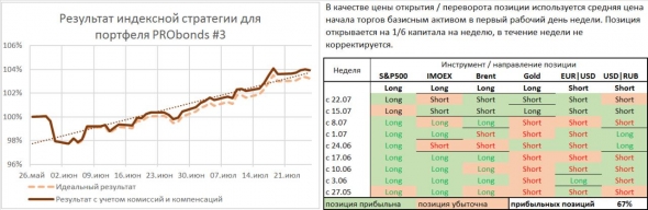 Сделки на сегодня и завтра в стратегиях и портфелях PRObonds