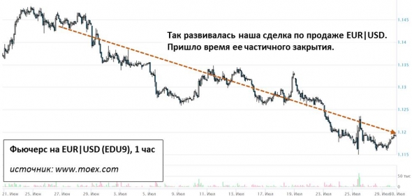 Частично закрываем шорт в EUR|USD