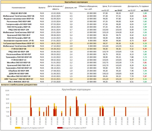 PRObondsмонитор. Доходности ОФЗ, субъектов федерации, корпоратов, ВДО