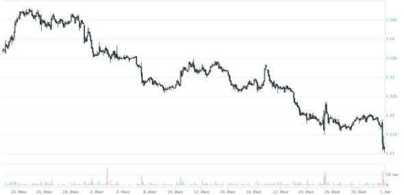 Закрываем шорт в EUR|USD