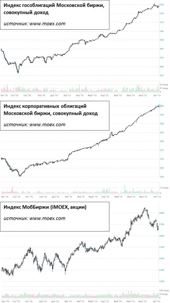 Русские облигации стабильны