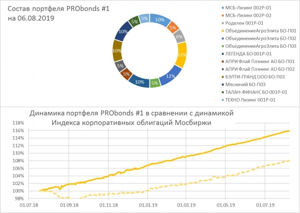 Русские облигации стабильны