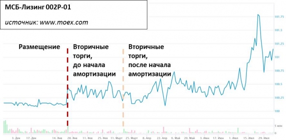 МСБ-Лизинг завершает размещение облигаций