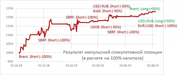 Покупаю нефть. Продаю золото