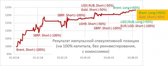 Условия продажи золотого фьючерса