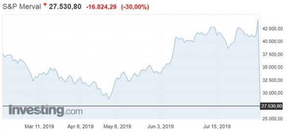 Аргентина (-30%) и выводы