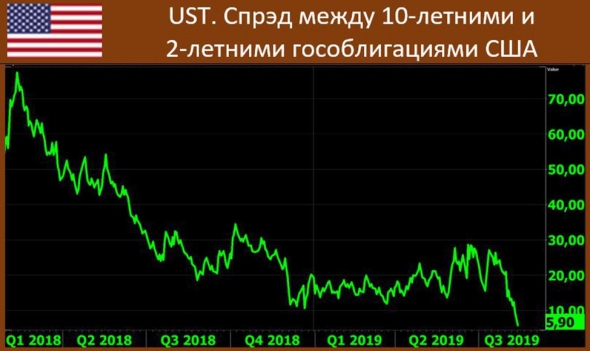 10-летние трейжерис почти догнали по доходности 2-летние