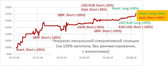 9-я подряд ставка в плюс