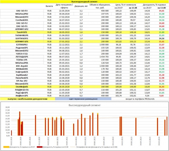 Срез доходностей рублевых облигаций. ОФЗ, субфеды, корпораты, ВДО