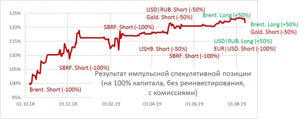 Падение нефти нанесло убыток, хоть и не существенный