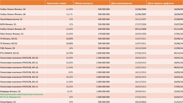 Дефолты лизинговых компаний. Немного статистических наблюдений