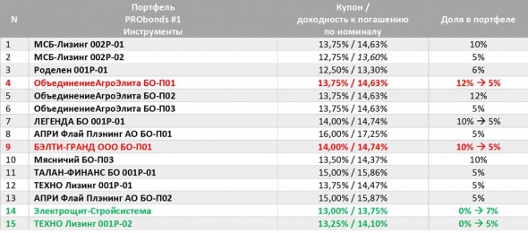 Изменения в облигационных портфелях PRObonds