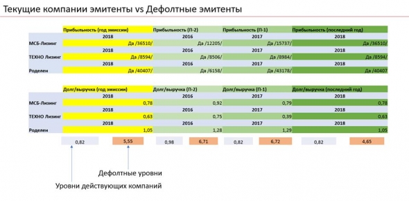 Дефолты лизинговых компаний. Немного статистических наблюдений