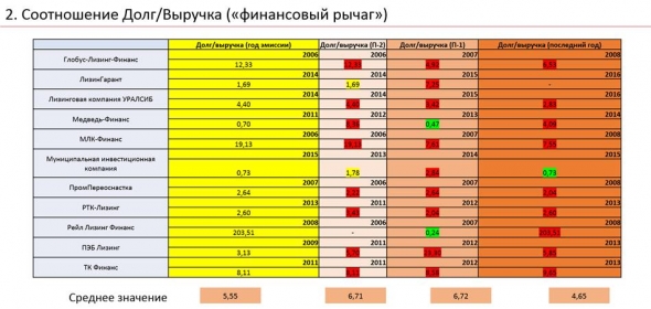 Дефолты лизинговых компаний. Немного статистических наблюдений