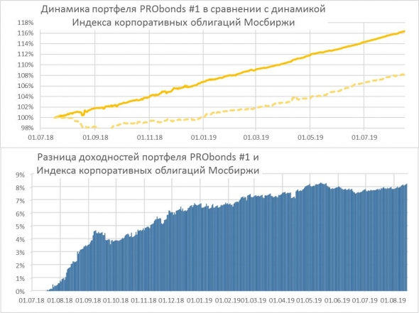 Изменения в облигационных портфелях PRObonds