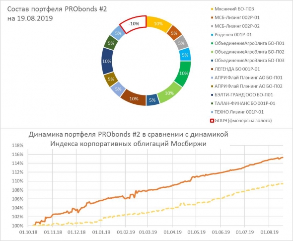 Прогнозы. Возврат к надуванию