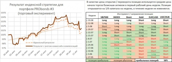 Спекулятивные позиции на неделю