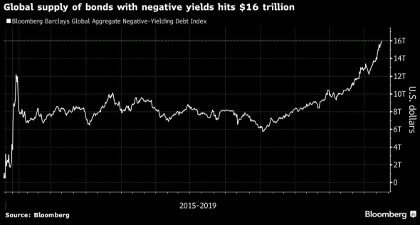 И снова о долгах с отрицательными ставками. Теперь их уже 16 трлн.долл.