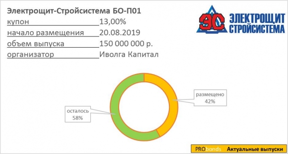 Облигации "Электрощит-Стройсистема" добавлены в портфели PRObonds #1 и #2