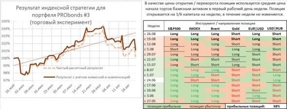 Позиции на неделю