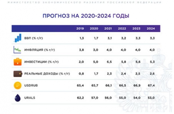 Макропрогноз Минэкономразвития настраивает на снижение ключевой ставки в сентябре